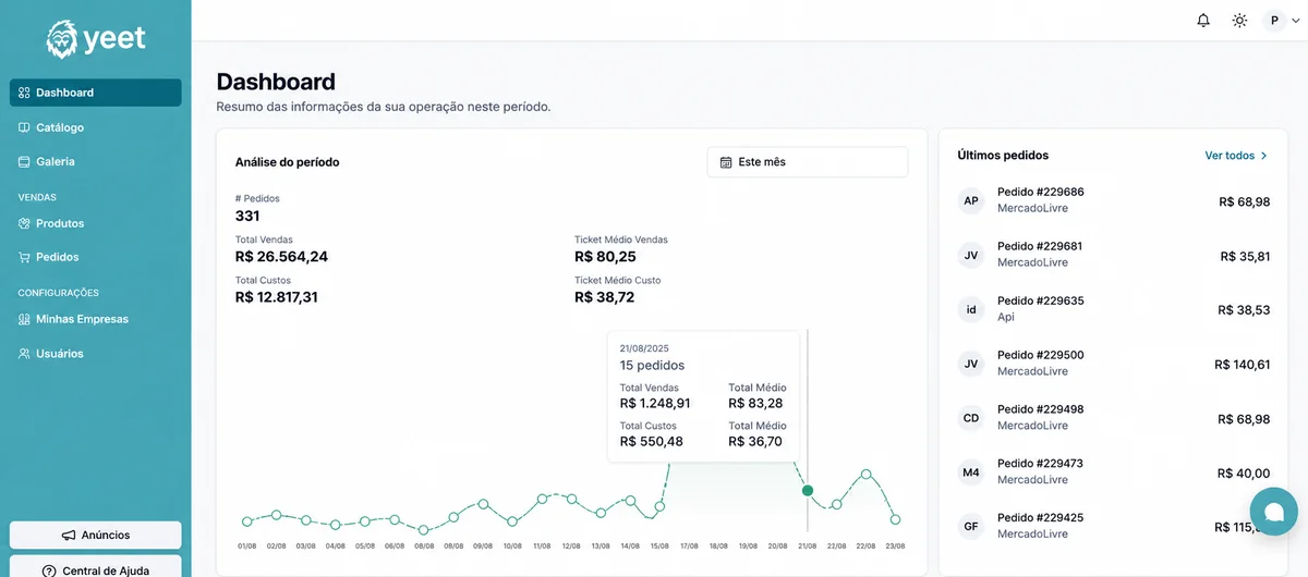 Dashboard da plataforma YEET mostrando análise de pedidos, vendas, ticket médio e últimos pedidos